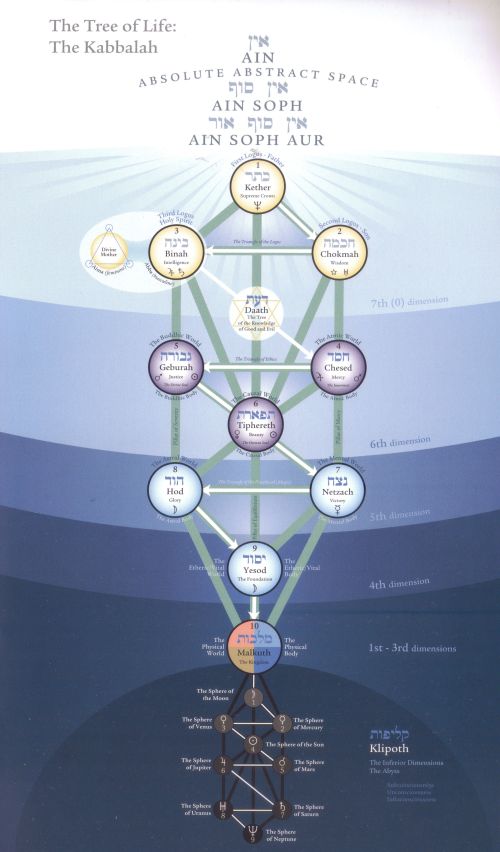 Tree of Life from Cosmic Teachings of Lama